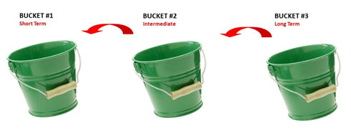 How Buckets Can Help Your Investments